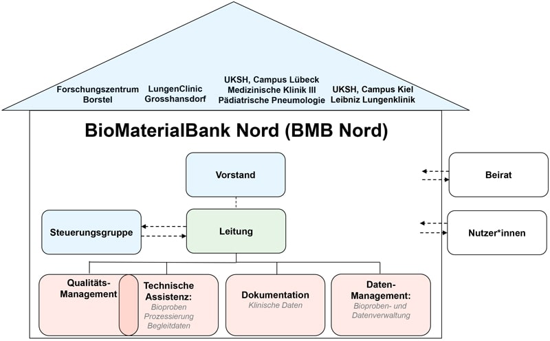 Organisation BMBNord